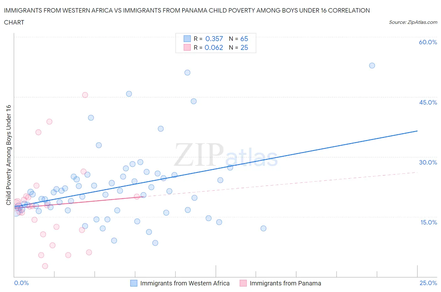 Immigrants from Western Africa vs Immigrants from Panama Child Poverty Among Boys Under 16