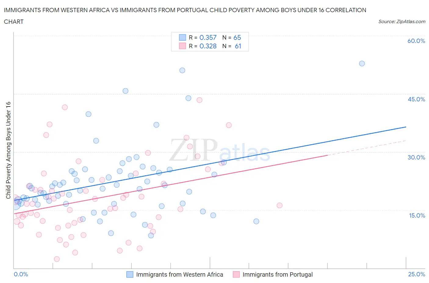 Immigrants from Western Africa vs Immigrants from Portugal Child Poverty Among Boys Under 16