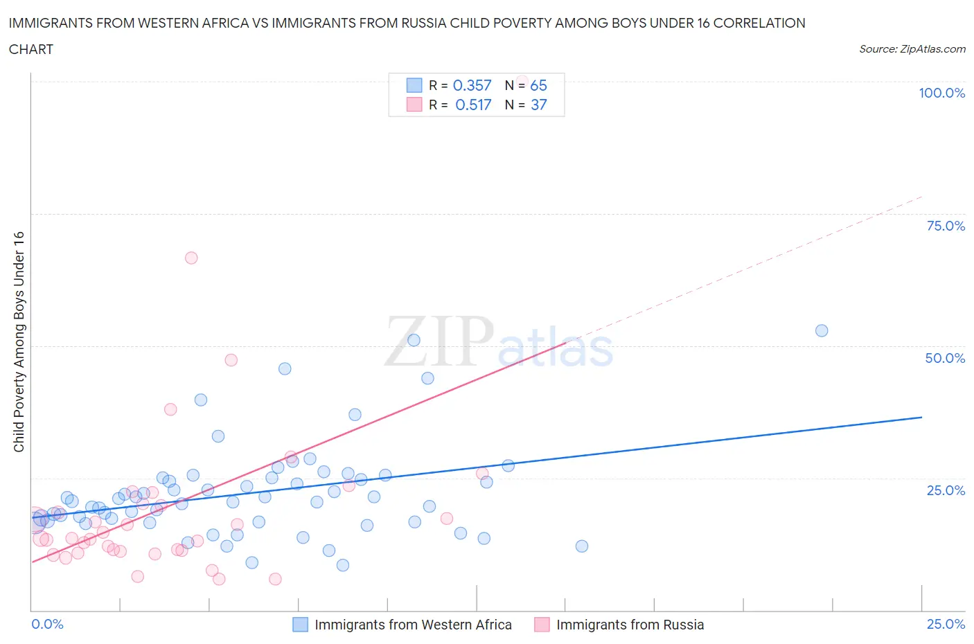Immigrants from Western Africa vs Immigrants from Russia Child Poverty Among Boys Under 16