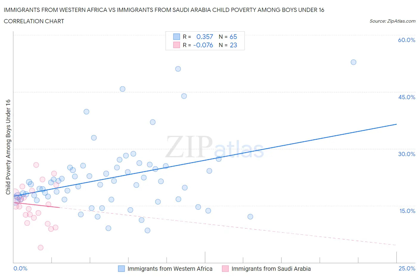 Immigrants from Western Africa vs Immigrants from Saudi Arabia Child Poverty Among Boys Under 16