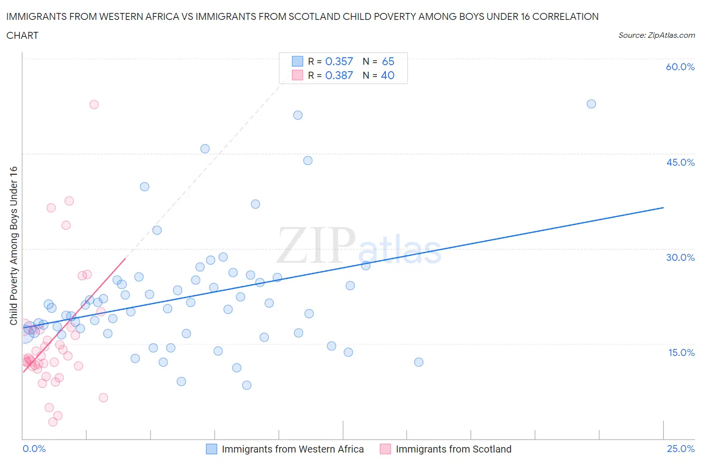 Immigrants from Western Africa vs Immigrants from Scotland Child Poverty Among Boys Under 16