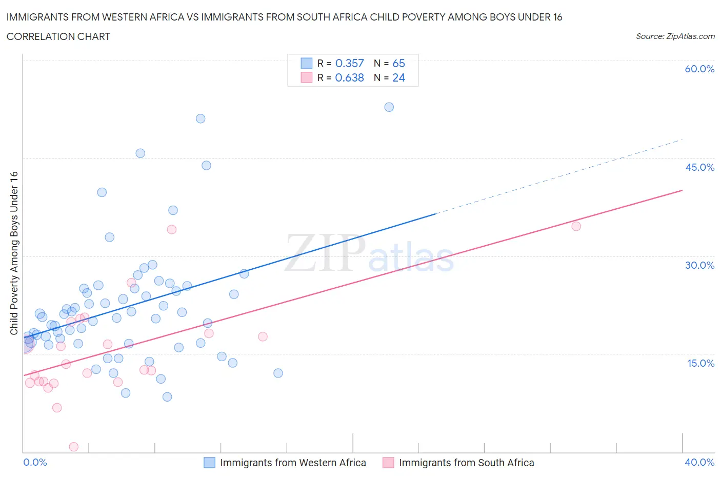 Immigrants from Western Africa vs Immigrants from South Africa Child Poverty Among Boys Under 16