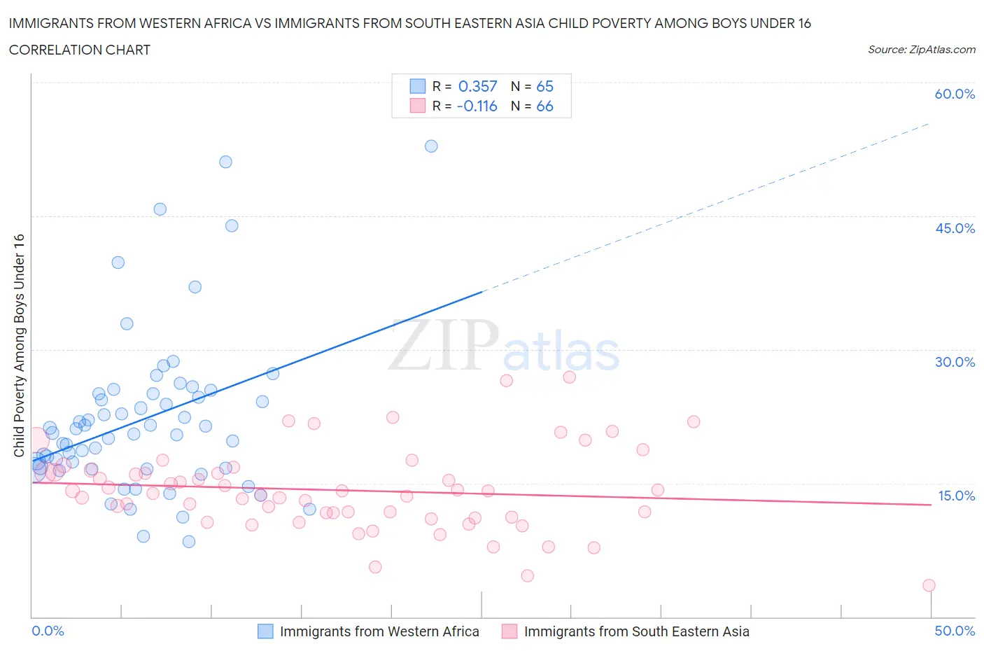 Immigrants from Western Africa vs Immigrants from South Eastern Asia Child Poverty Among Boys Under 16