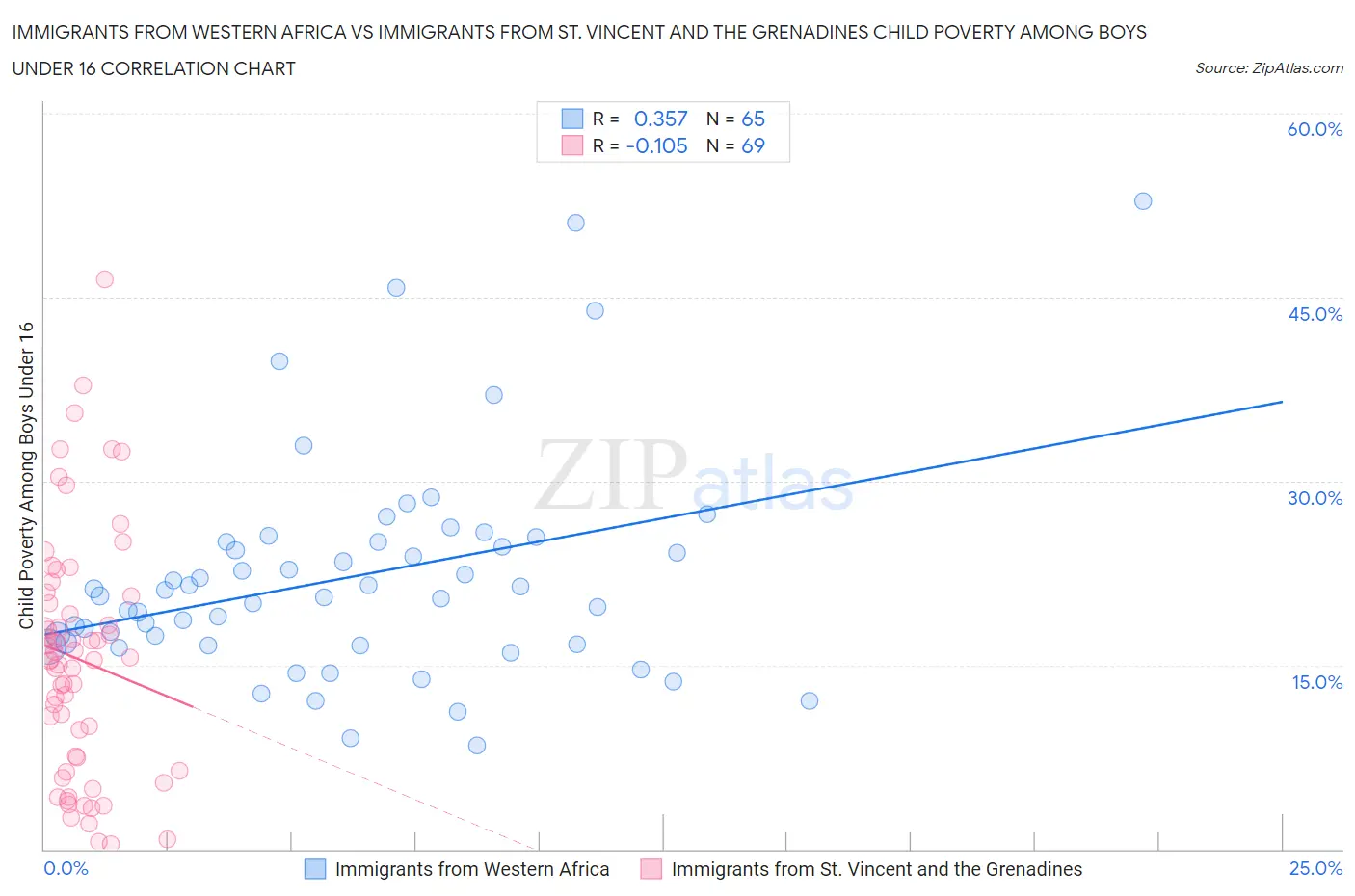 Immigrants from Western Africa vs Immigrants from St. Vincent and the Grenadines Child Poverty Among Boys Under 16