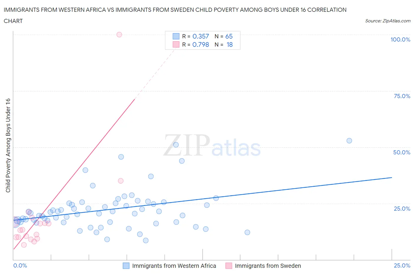 Immigrants from Western Africa vs Immigrants from Sweden Child Poverty Among Boys Under 16