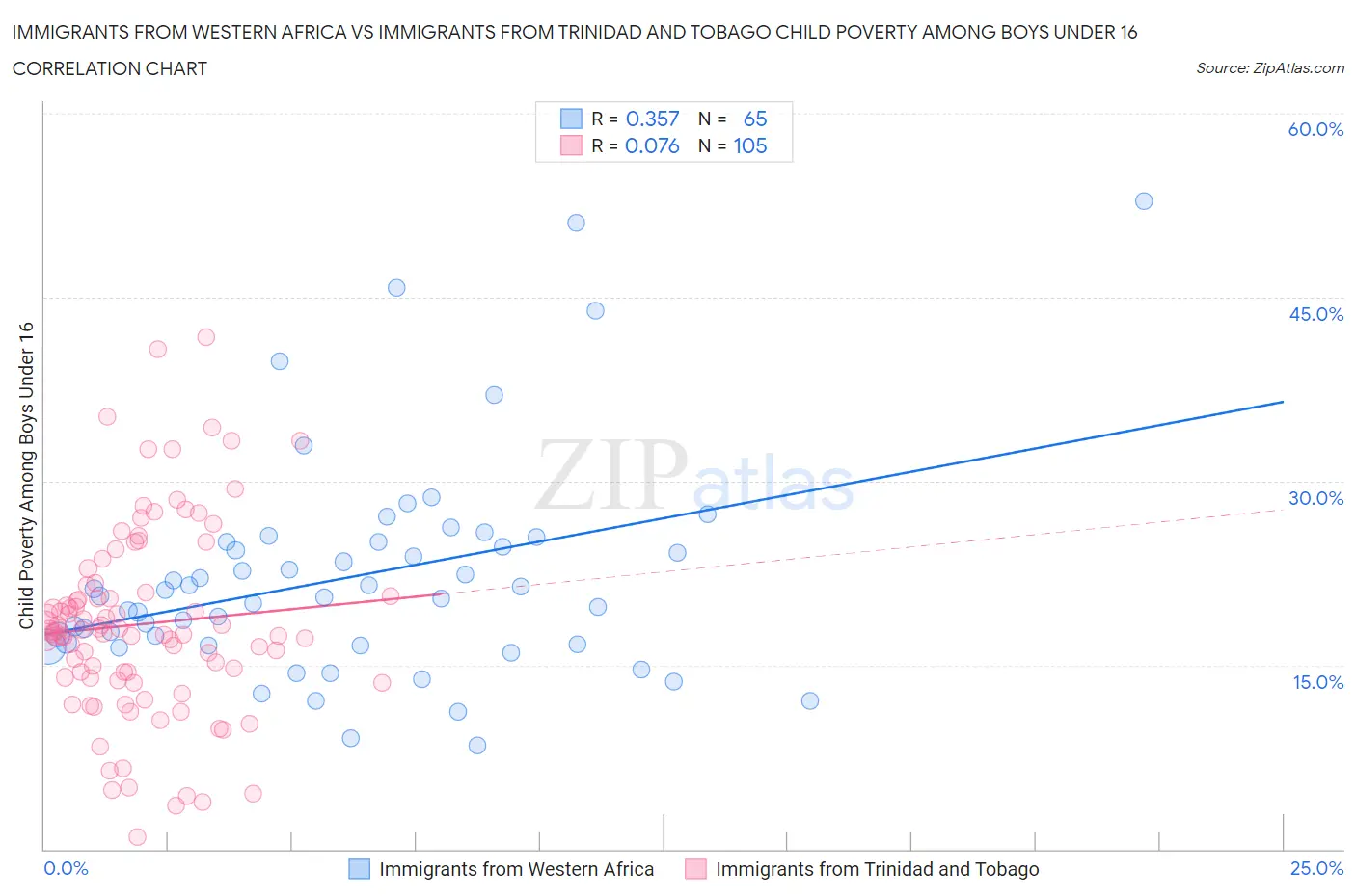 Immigrants from Western Africa vs Immigrants from Trinidad and Tobago Child Poverty Among Boys Under 16