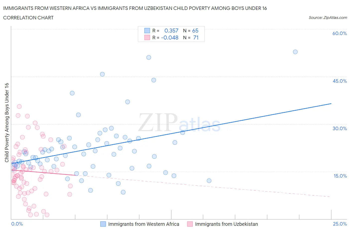 Immigrants from Western Africa vs Immigrants from Uzbekistan Child Poverty Among Boys Under 16