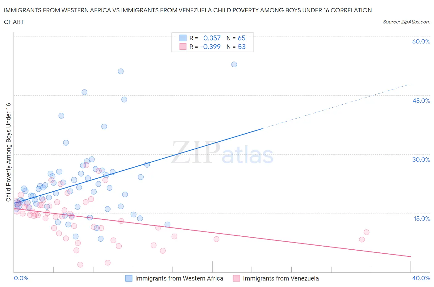 Immigrants from Western Africa vs Immigrants from Venezuela Child Poverty Among Boys Under 16