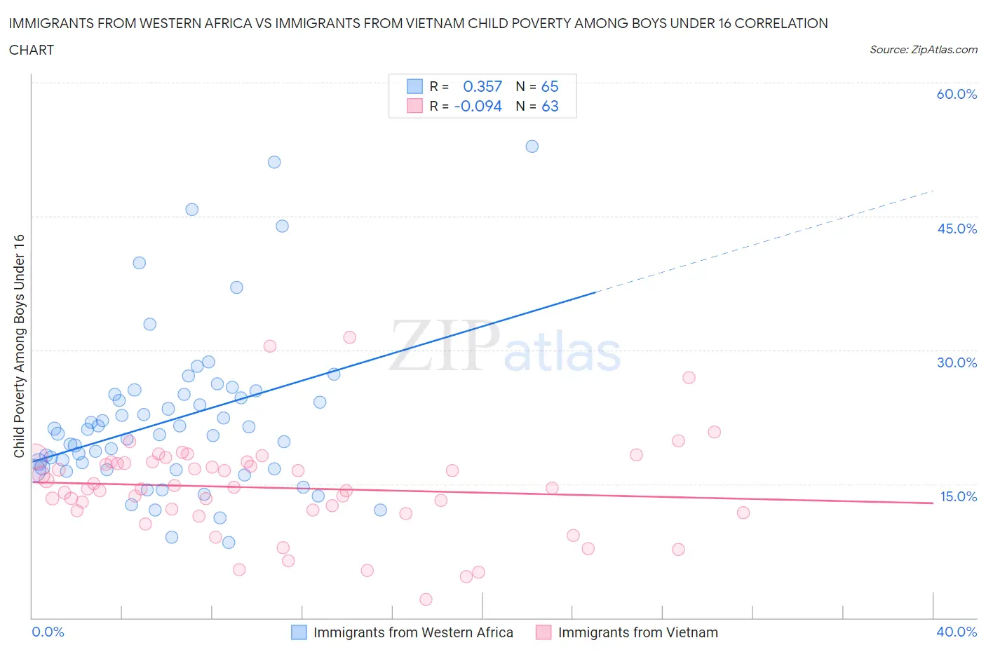 Immigrants from Western Africa vs Immigrants from Vietnam Child Poverty Among Boys Under 16