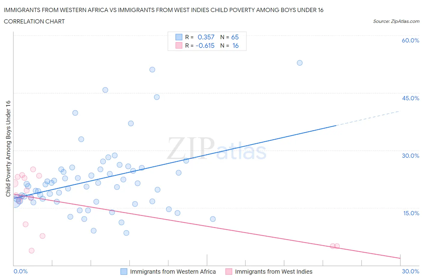 Immigrants from Western Africa vs Immigrants from West Indies Child Poverty Among Boys Under 16