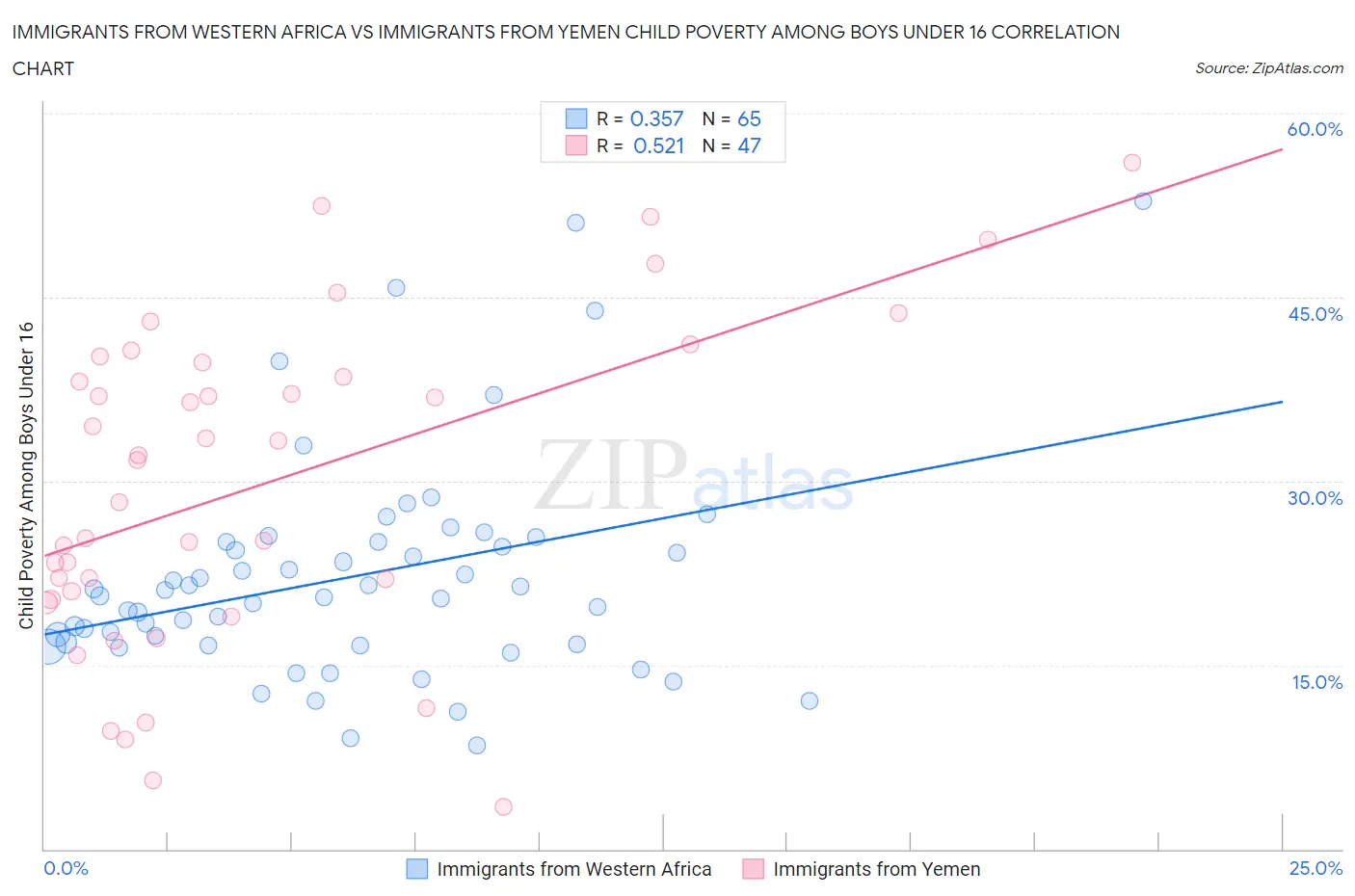 Immigrants from Western Africa vs Immigrants from Yemen Child Poverty Among Boys Under 16