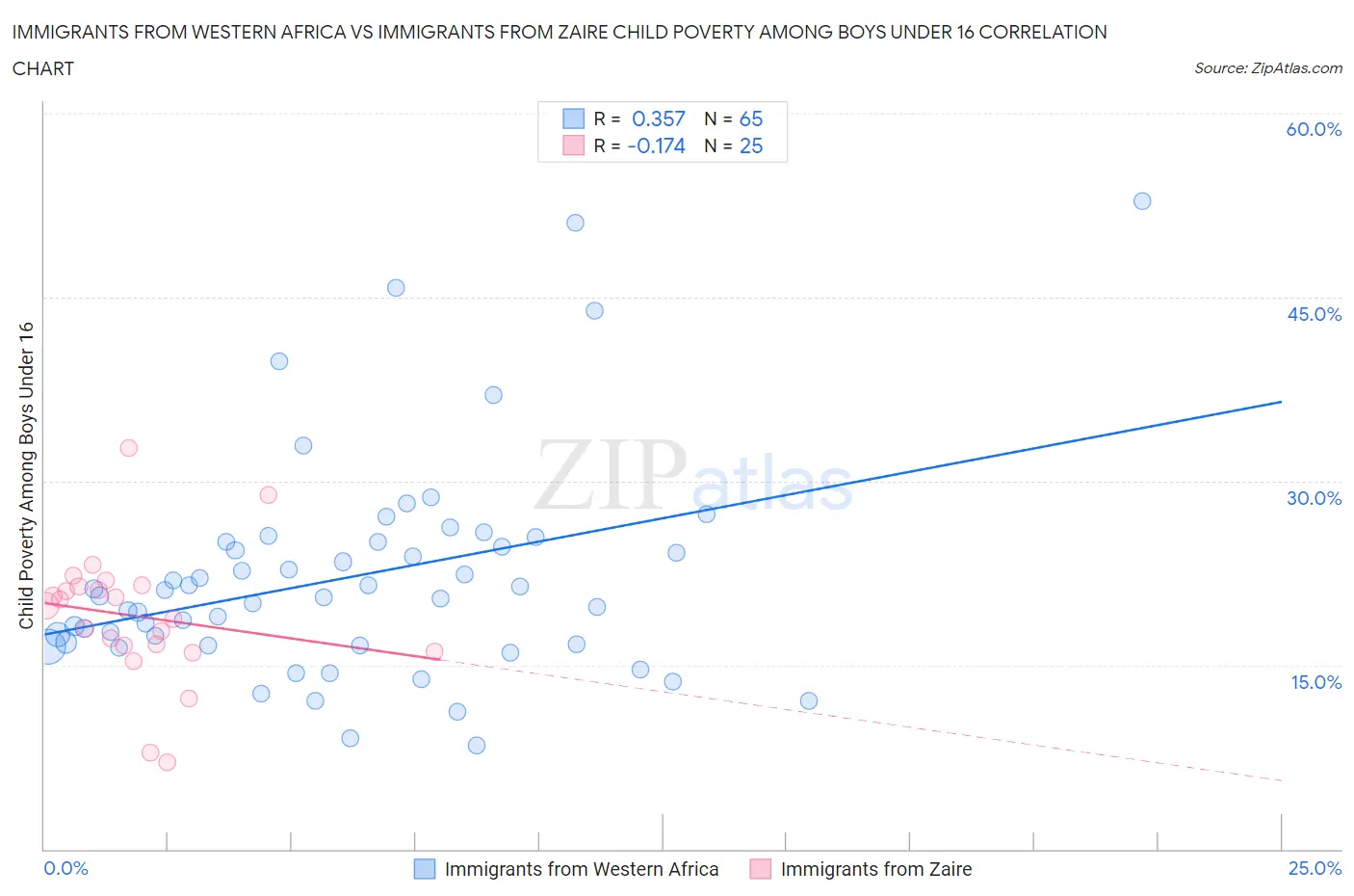 Immigrants from Western Africa vs Immigrants from Zaire Child Poverty Among Boys Under 16