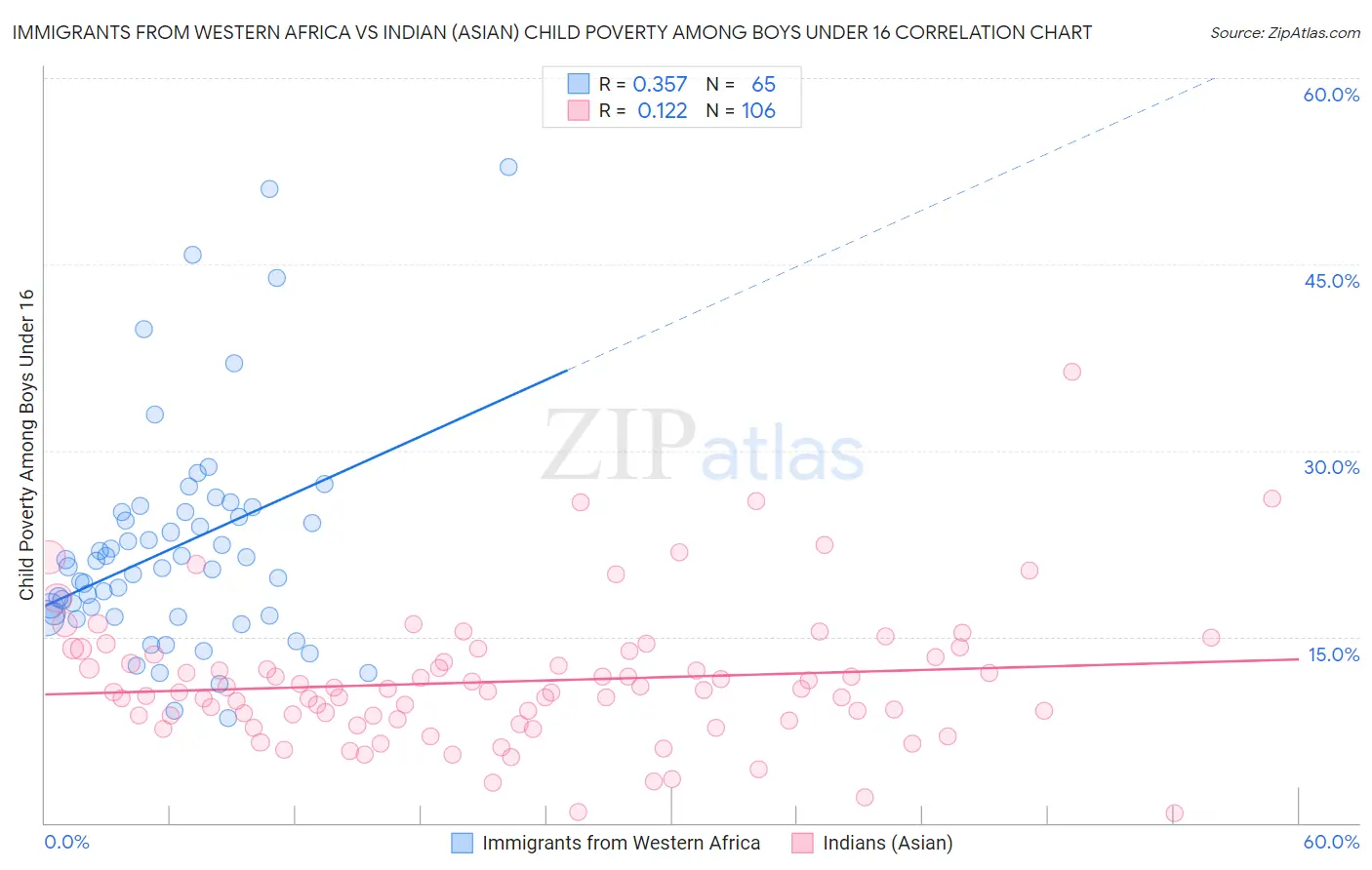 Immigrants from Western Africa vs Indian (Asian) Child Poverty Among Boys Under 16