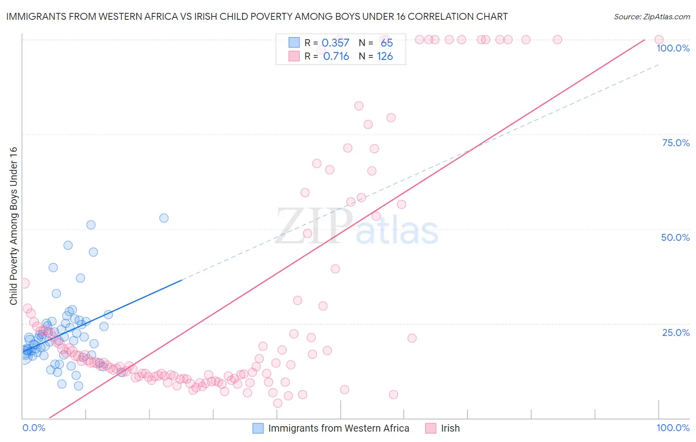Immigrants from Western Africa vs Irish Child Poverty Among Boys Under 16