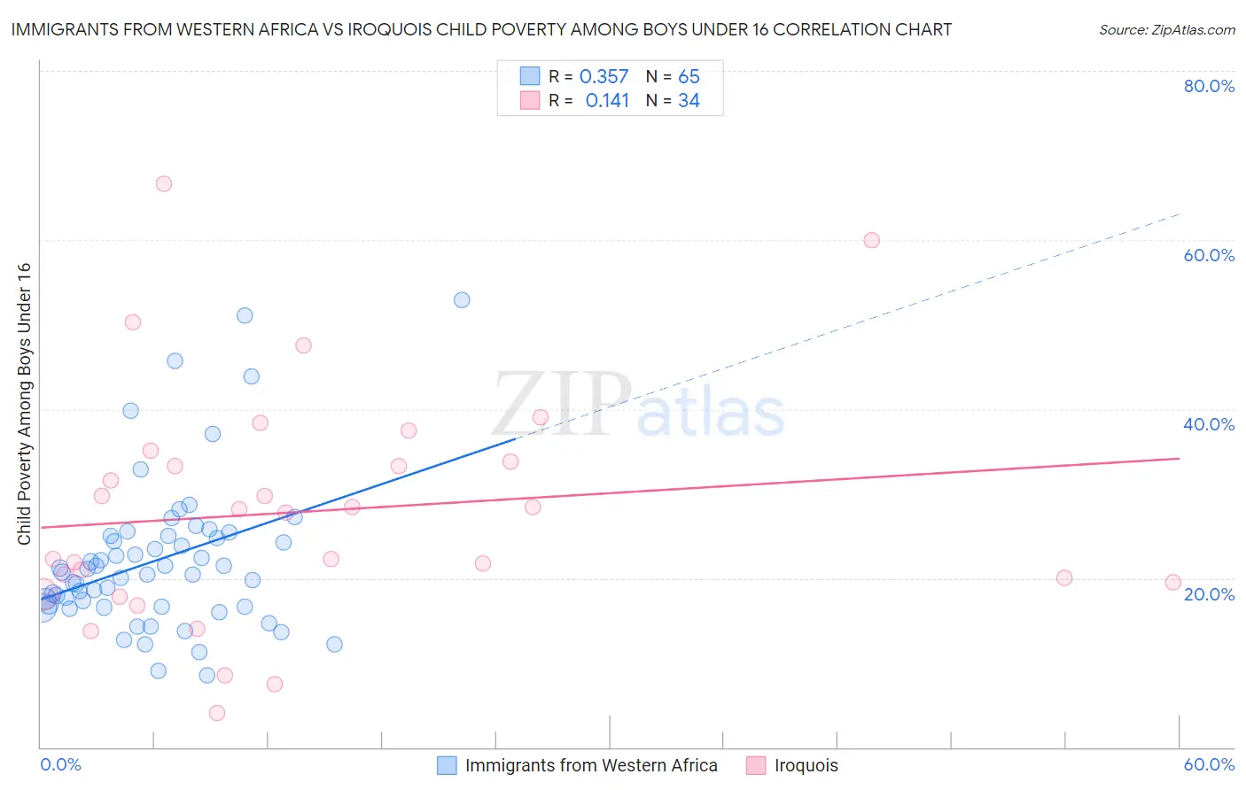 Immigrants from Western Africa vs Iroquois Child Poverty Among Boys Under 16
