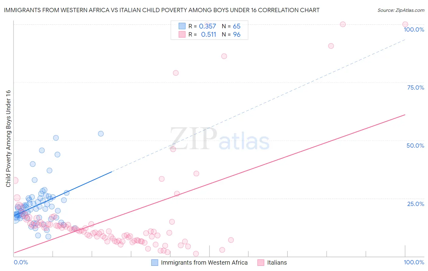 Immigrants from Western Africa vs Italian Child Poverty Among Boys Under 16