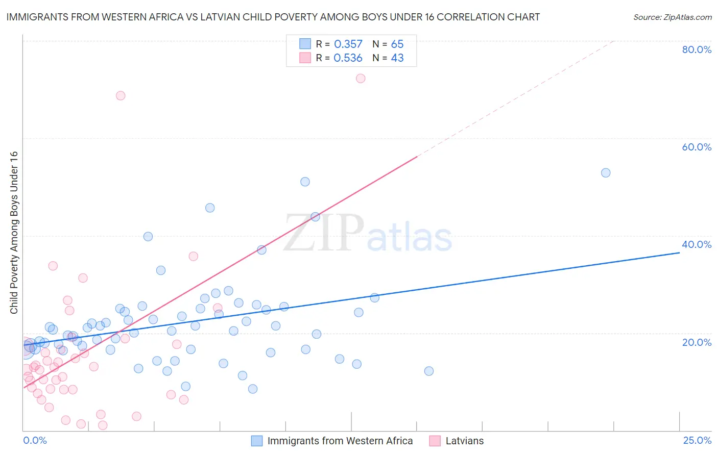 Immigrants from Western Africa vs Latvian Child Poverty Among Boys Under 16
