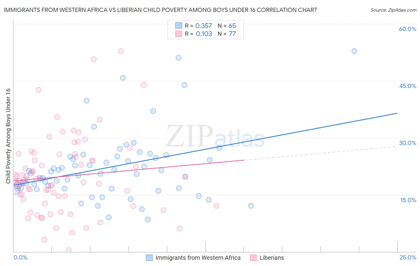 Immigrants from Western Africa vs Liberian Child Poverty Among Boys Under 16