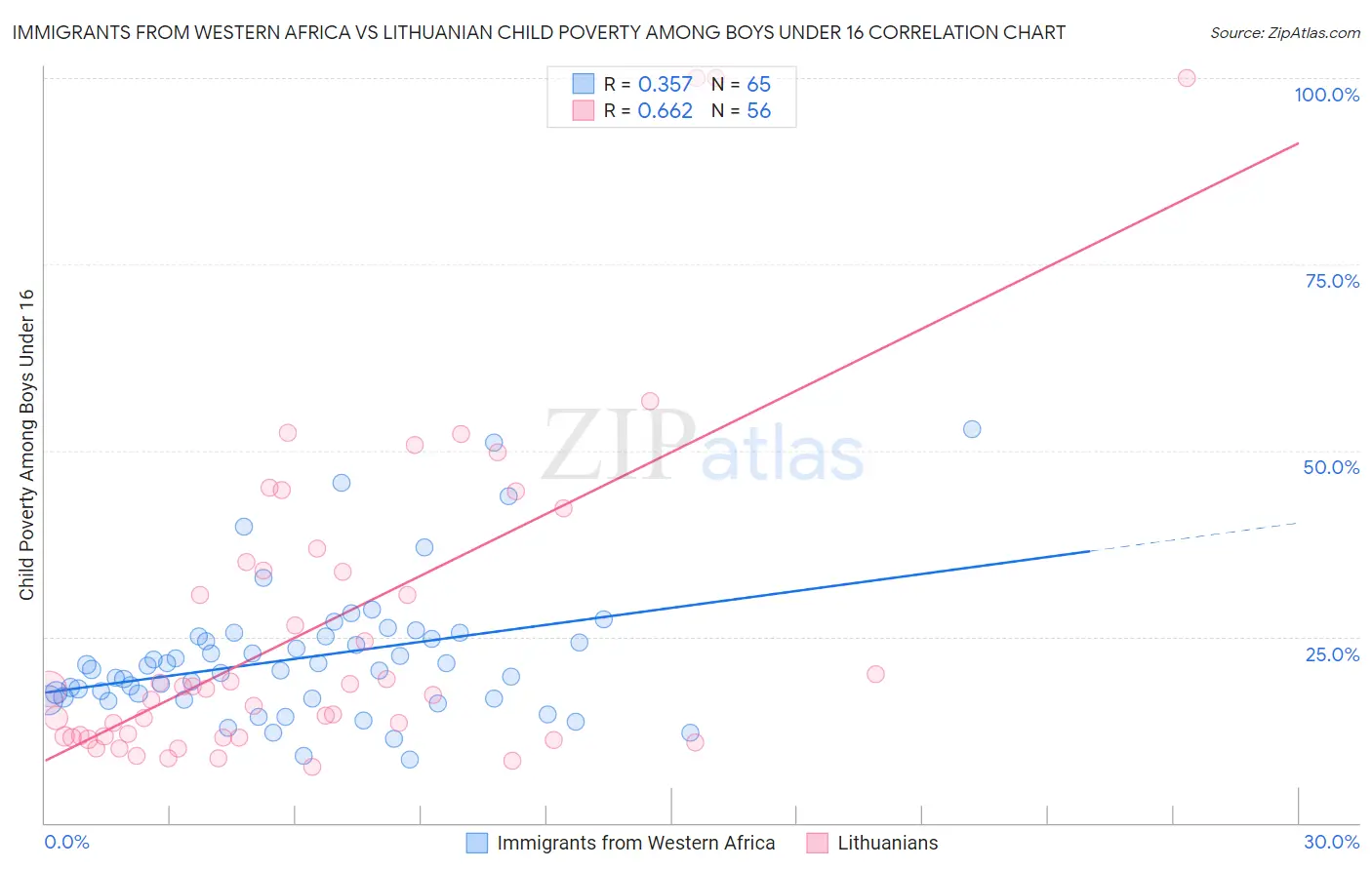 Immigrants from Western Africa vs Lithuanian Child Poverty Among Boys Under 16