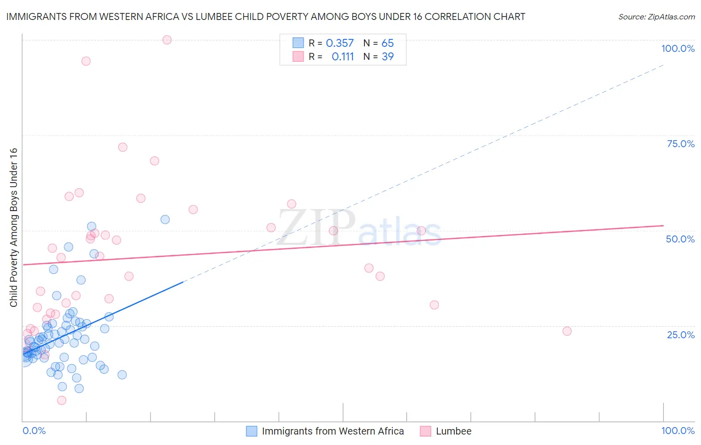 Immigrants from Western Africa vs Lumbee Child Poverty Among Boys Under 16