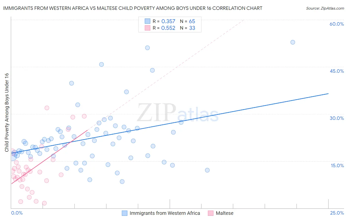 Immigrants from Western Africa vs Maltese Child Poverty Among Boys Under 16