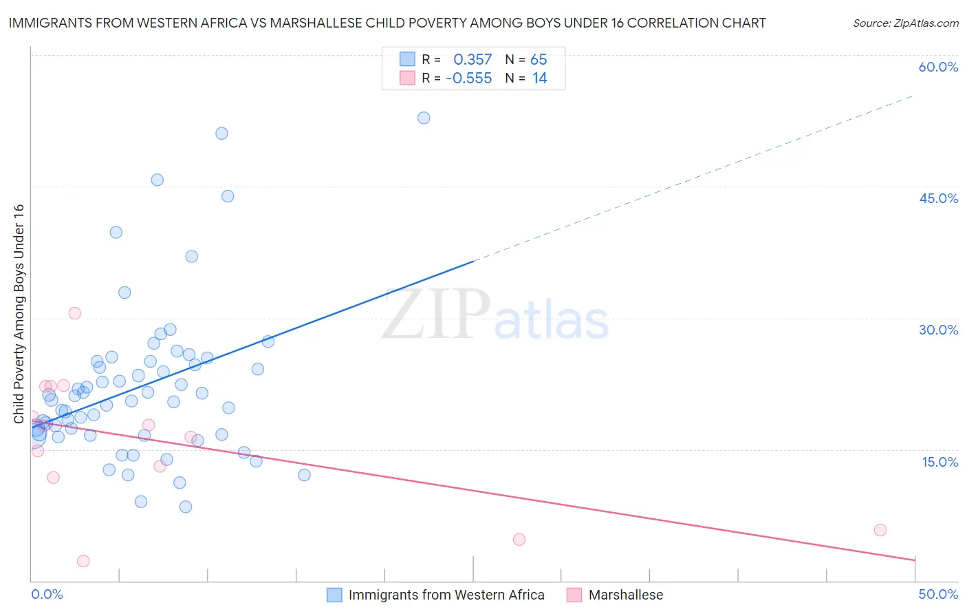 Immigrants from Western Africa vs Marshallese Child Poverty Among Boys Under 16