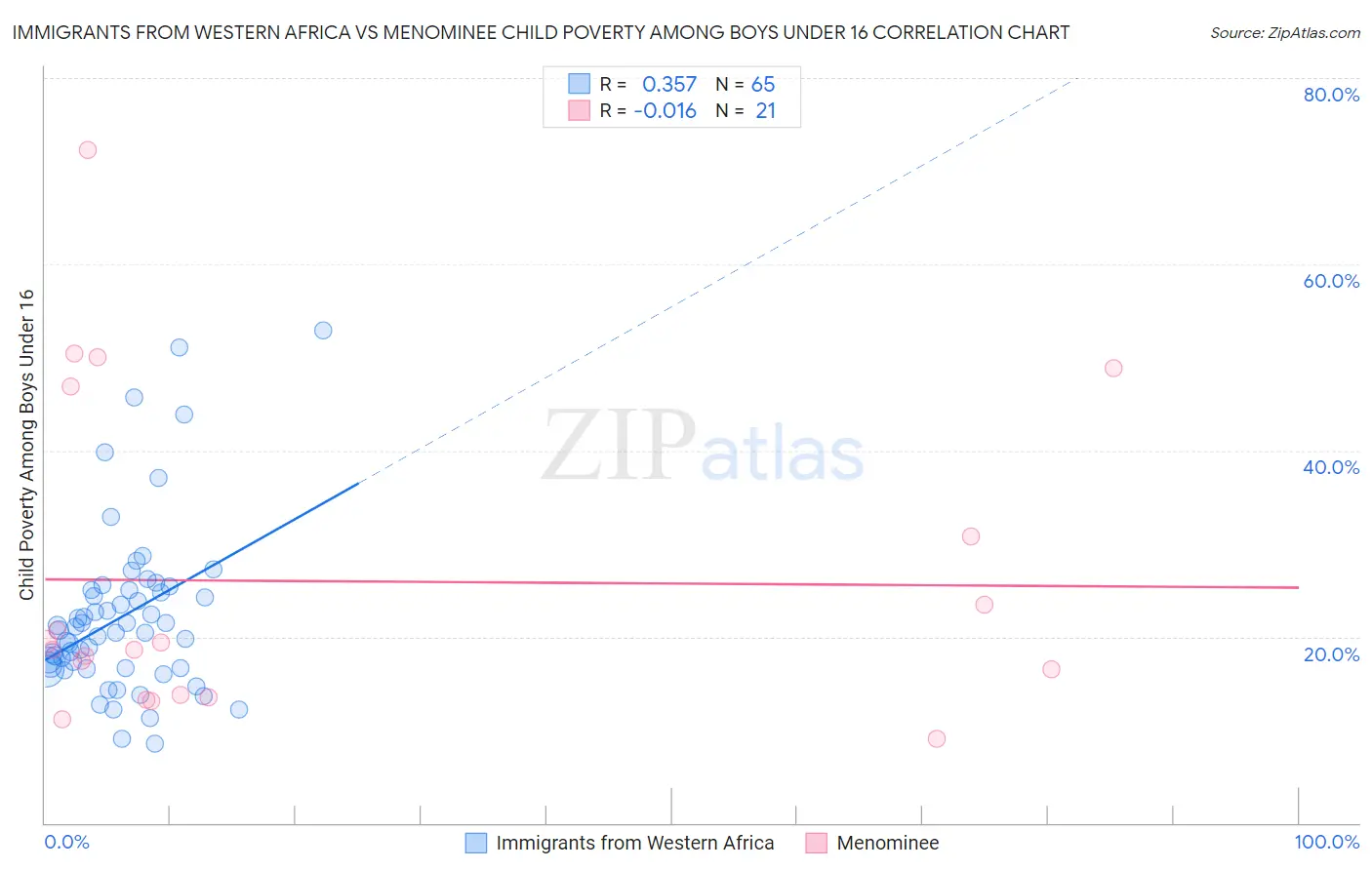 Immigrants from Western Africa vs Menominee Child Poverty Among Boys Under 16