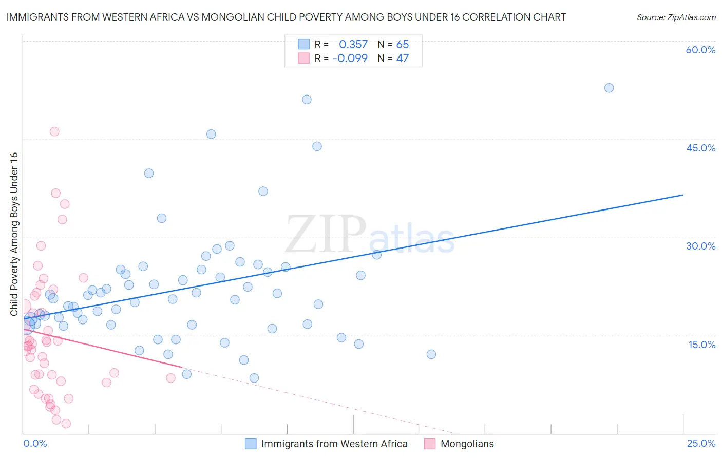 Immigrants from Western Africa vs Mongolian Child Poverty Among Boys Under 16