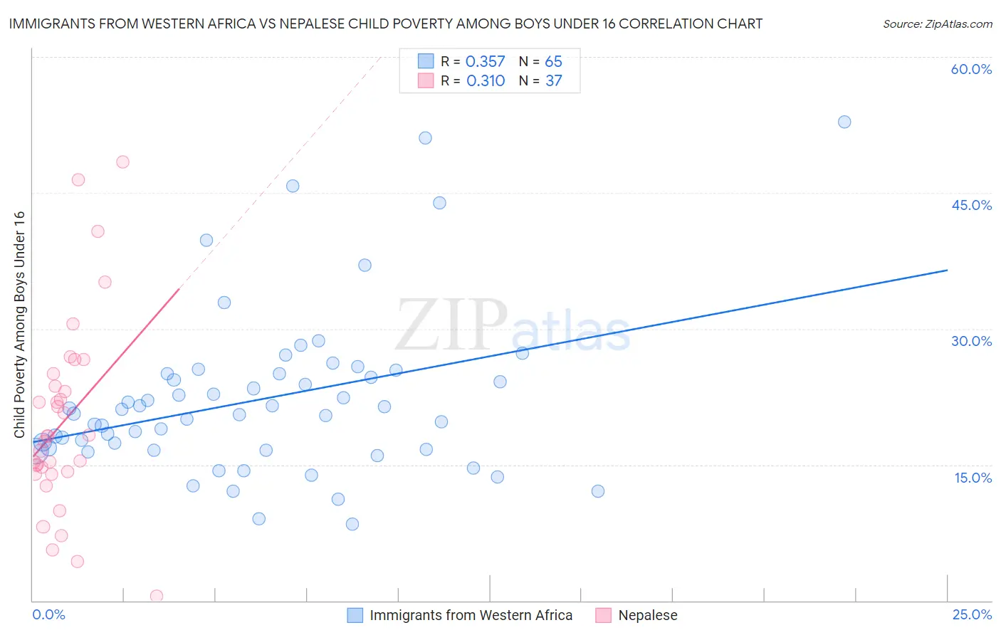 Immigrants from Western Africa vs Nepalese Child Poverty Among Boys Under 16