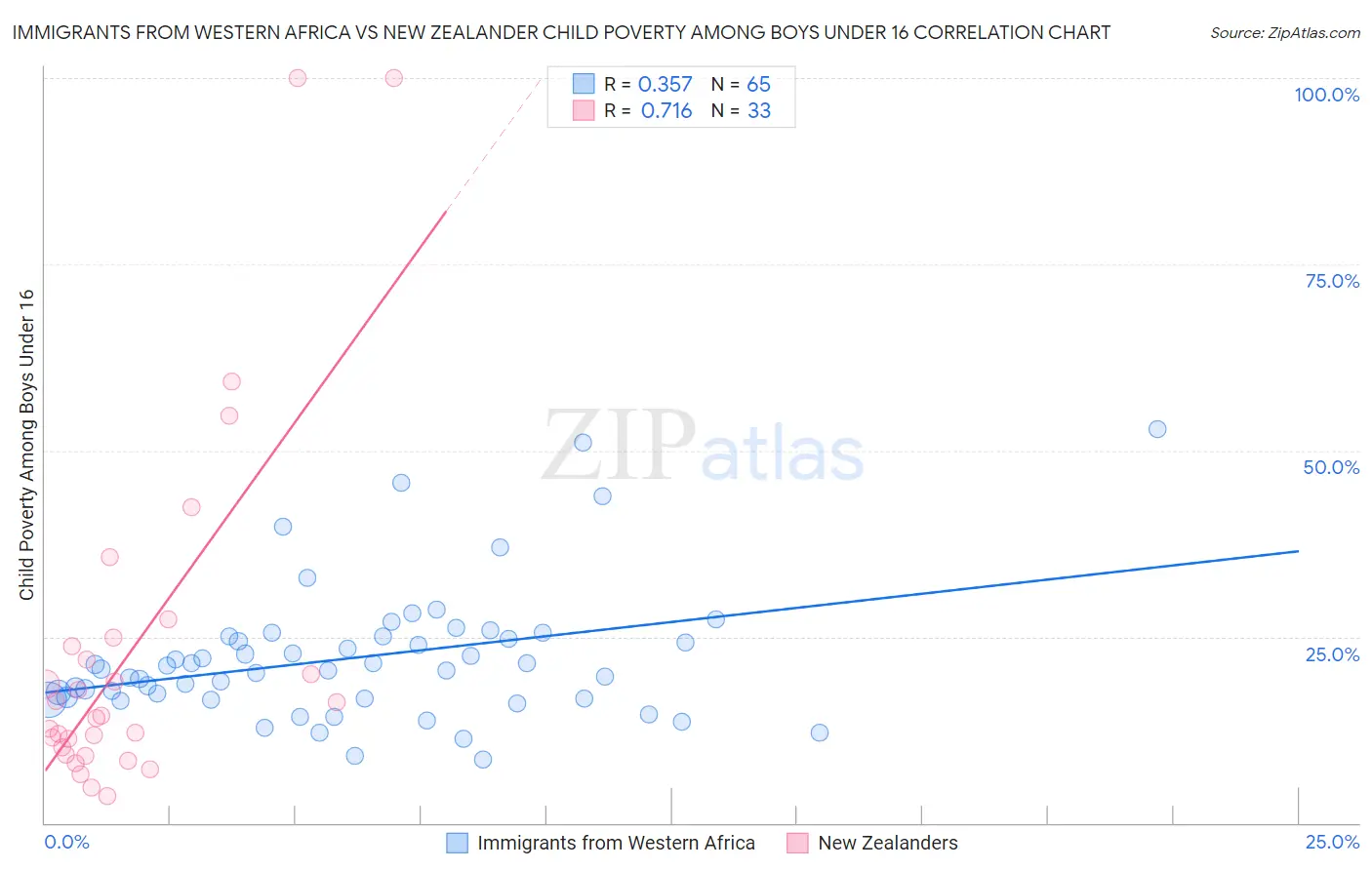 Immigrants from Western Africa vs New Zealander Child Poverty Among Boys Under 16