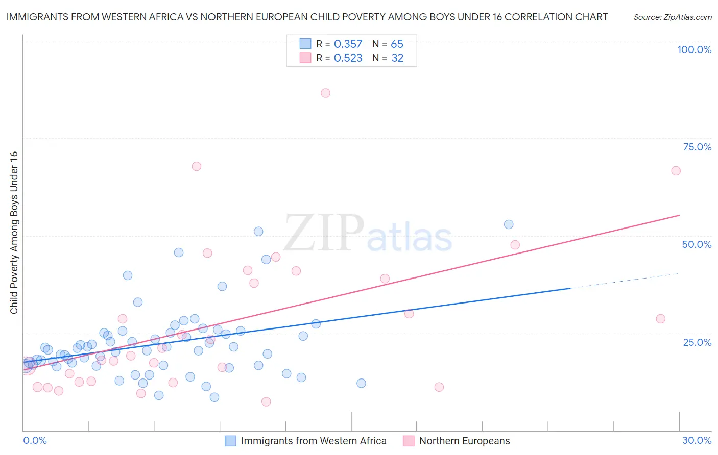 Immigrants from Western Africa vs Northern European Child Poverty Among Boys Under 16
