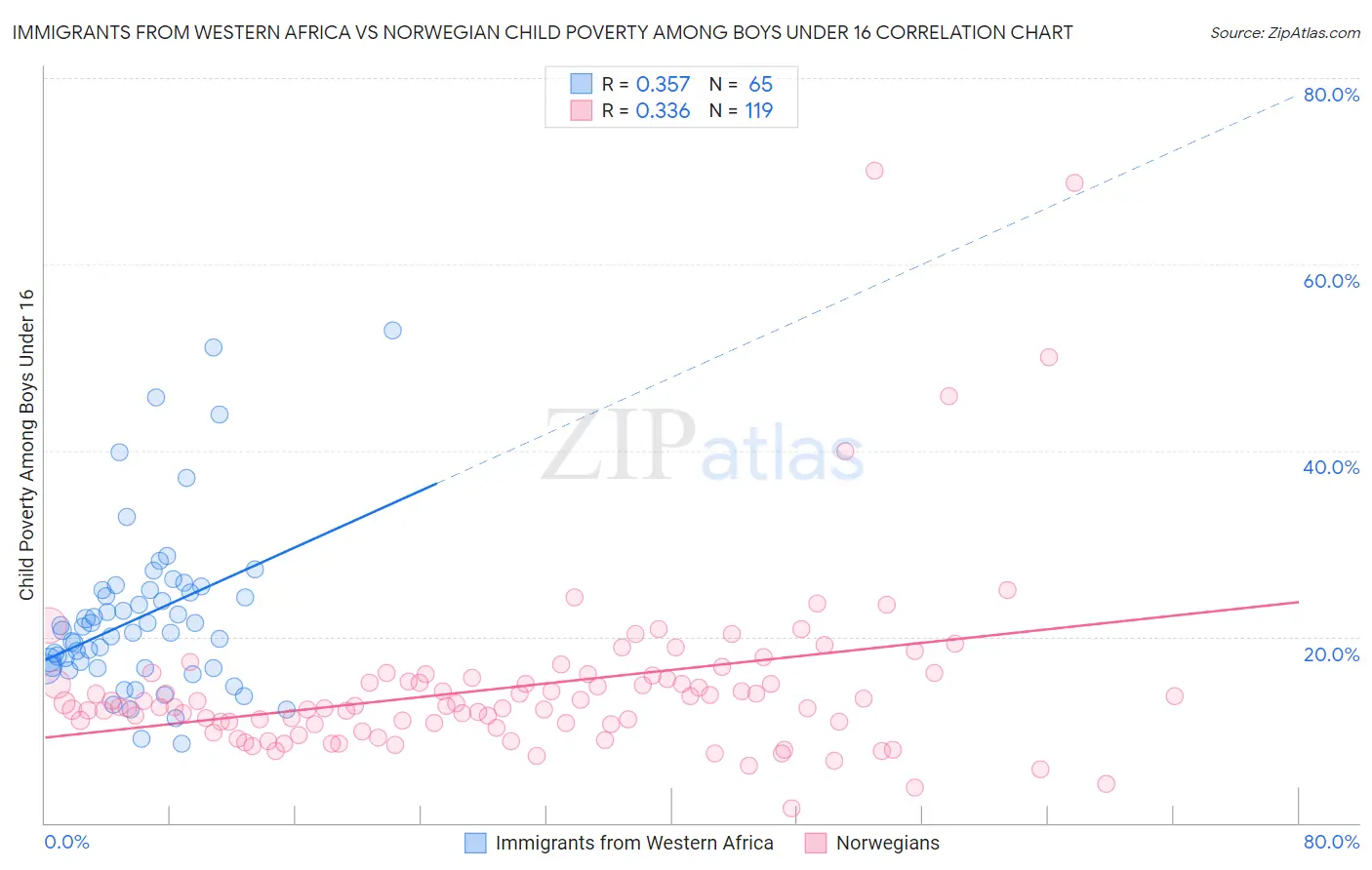 Immigrants from Western Africa vs Norwegian Child Poverty Among Boys Under 16