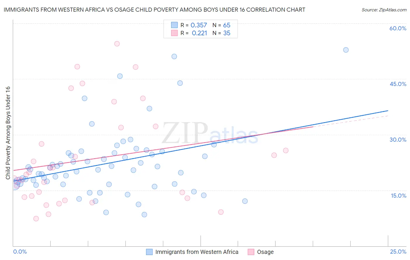 Immigrants from Western Africa vs Osage Child Poverty Among Boys Under 16