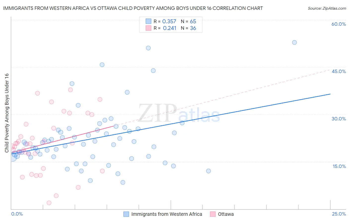 Immigrants from Western Africa vs Ottawa Child Poverty Among Boys Under 16