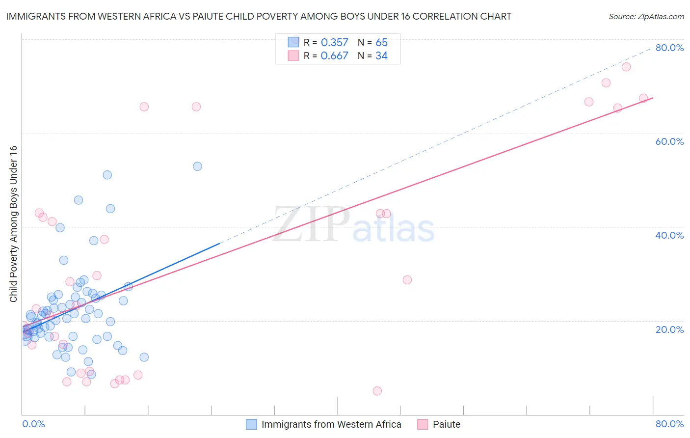 Immigrants from Western Africa vs Paiute Child Poverty Among Boys Under 16