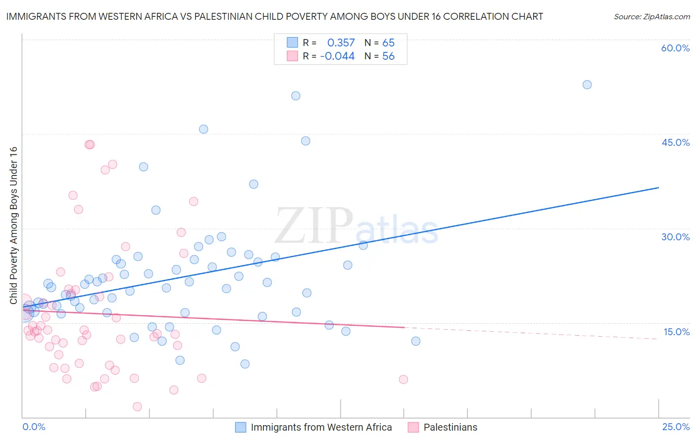 Immigrants from Western Africa vs Palestinian Child Poverty Among Boys Under 16