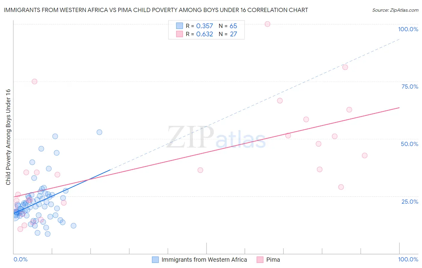 Immigrants from Western Africa vs Pima Child Poverty Among Boys Under 16