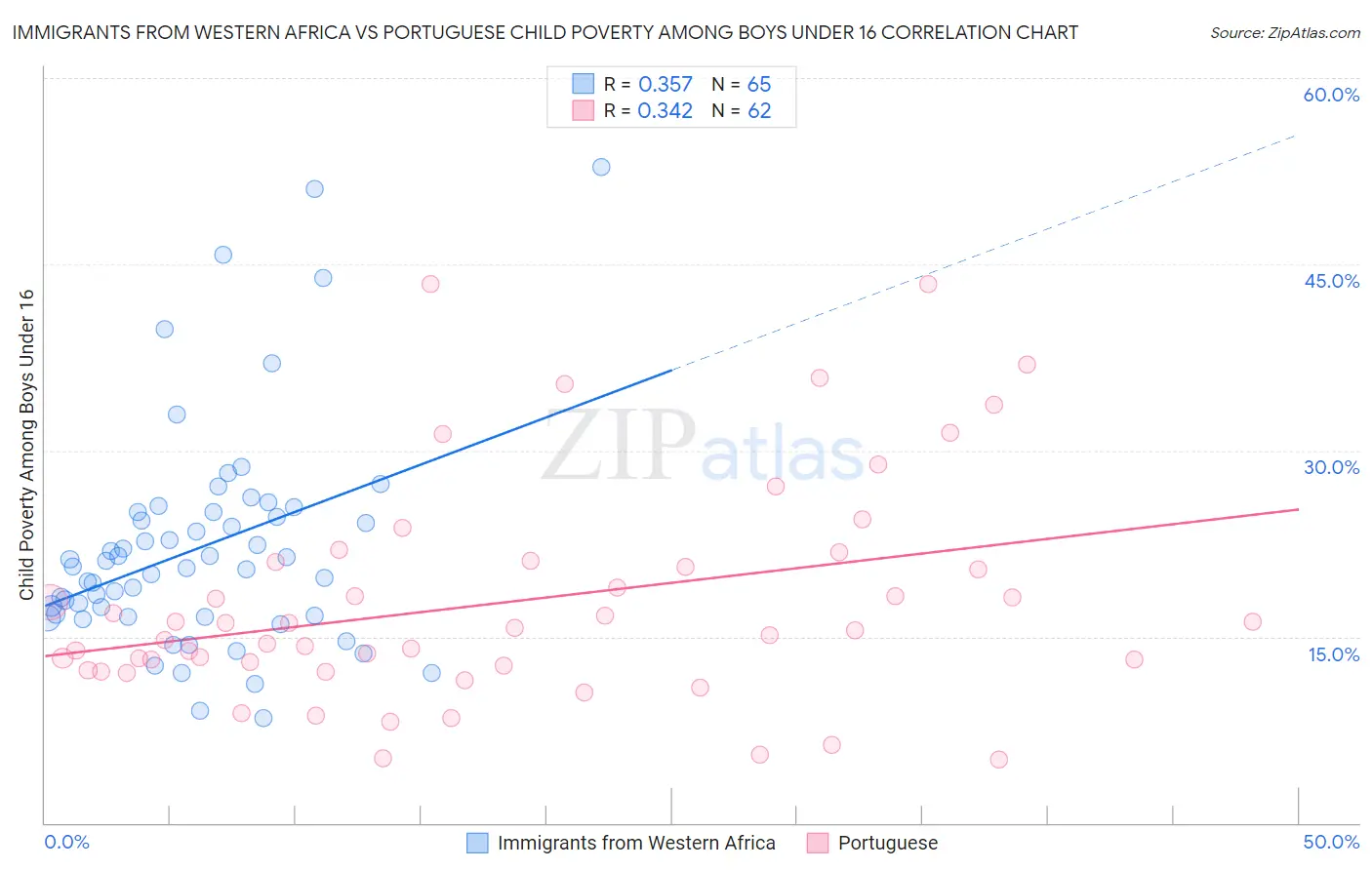 Immigrants from Western Africa vs Portuguese Child Poverty Among Boys Under 16