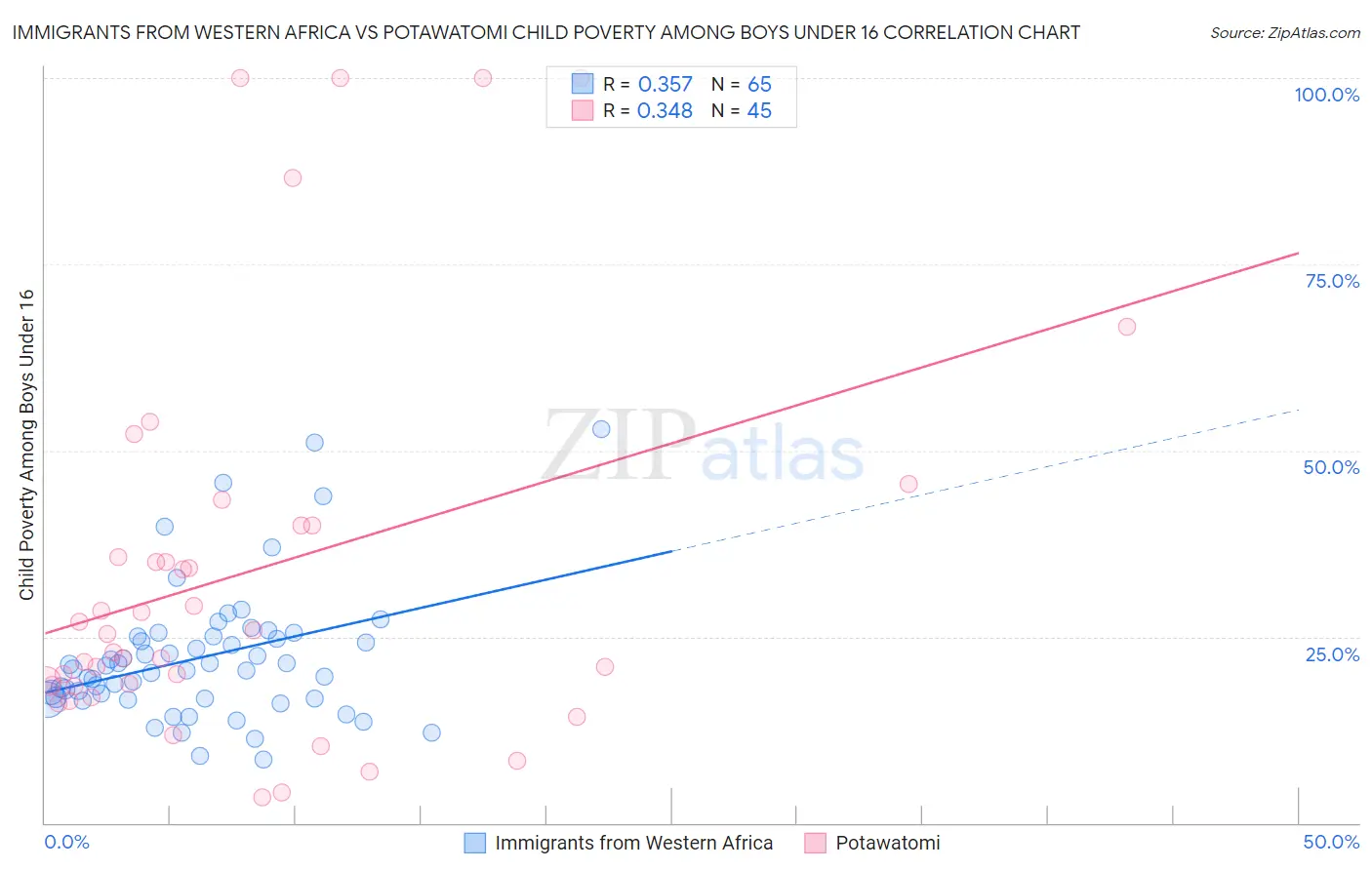 Immigrants from Western Africa vs Potawatomi Child Poverty Among Boys Under 16