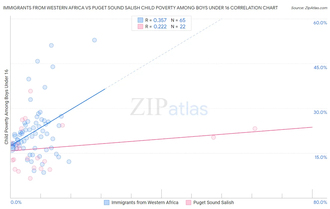 Immigrants from Western Africa vs Puget Sound Salish Child Poverty Among Boys Under 16