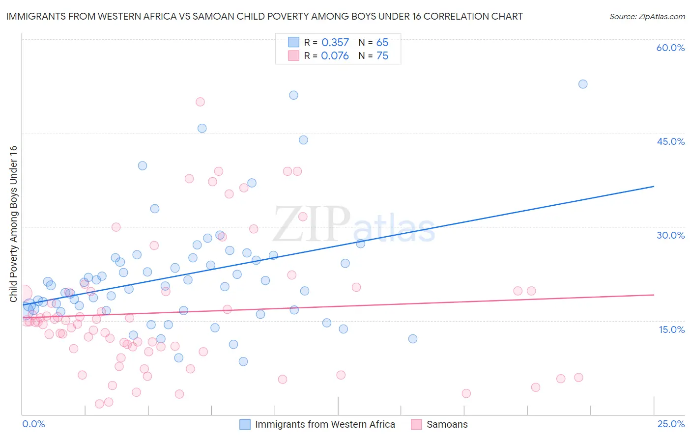 Immigrants from Western Africa vs Samoan Child Poverty Among Boys Under 16
