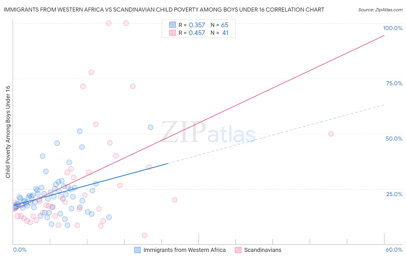 Immigrants from Western Africa vs Scandinavian Child Poverty Among Boys Under 16