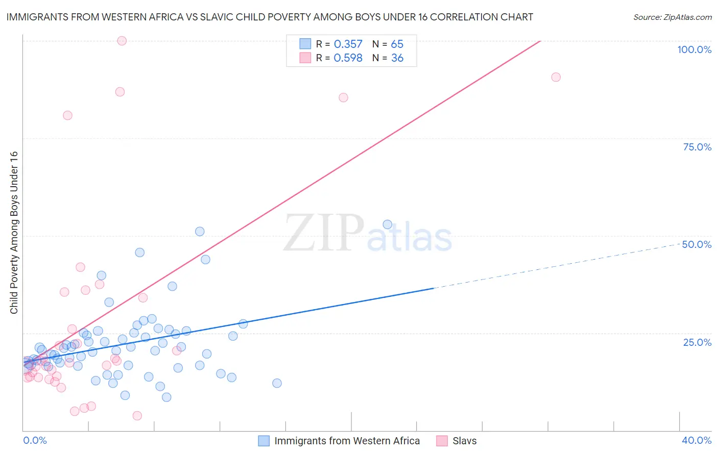 Immigrants from Western Africa vs Slavic Child Poverty Among Boys Under 16