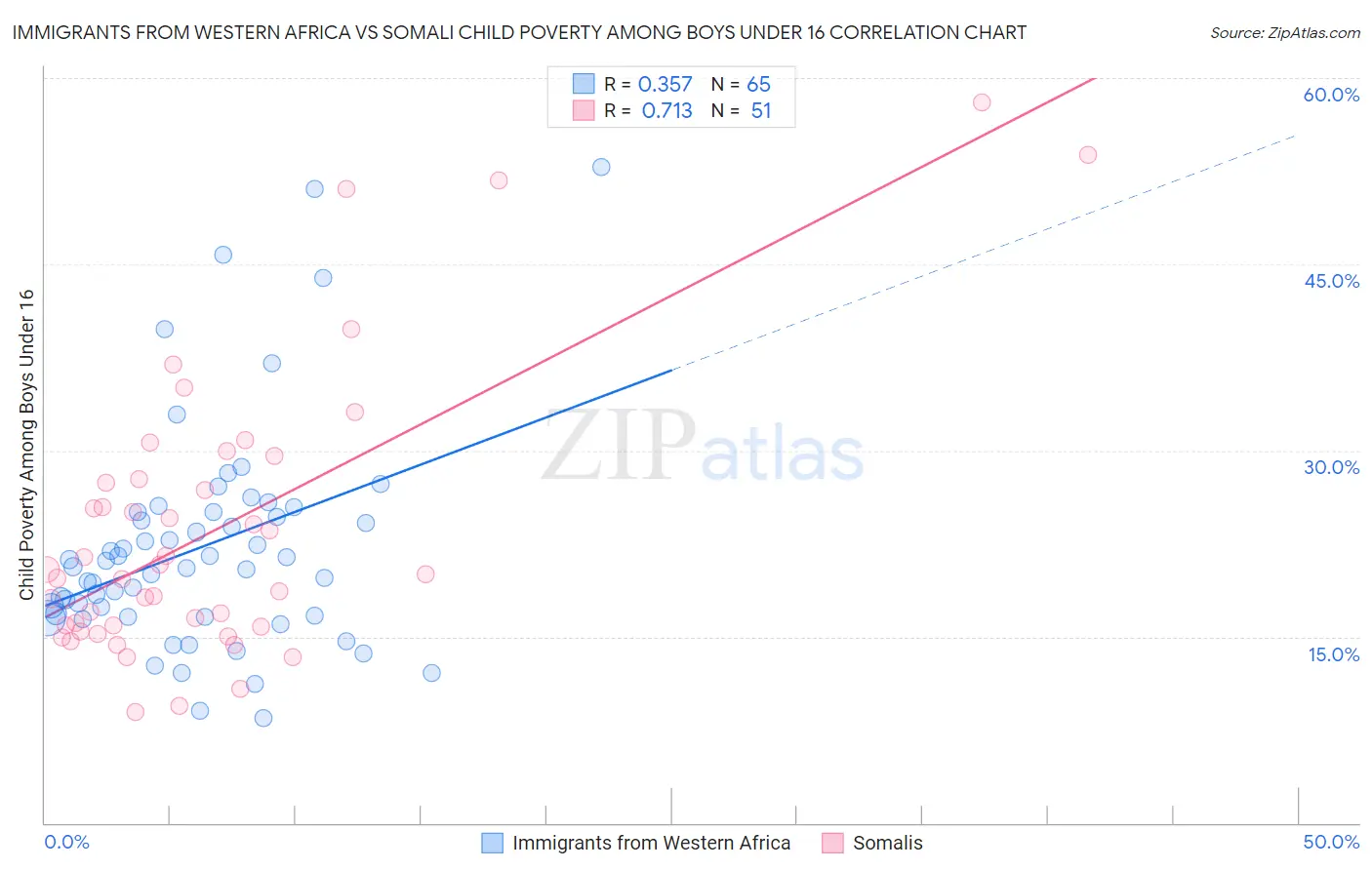 Immigrants from Western Africa vs Somali Child Poverty Among Boys Under 16