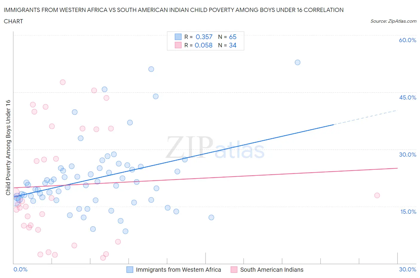 Immigrants from Western Africa vs South American Indian Child Poverty Among Boys Under 16