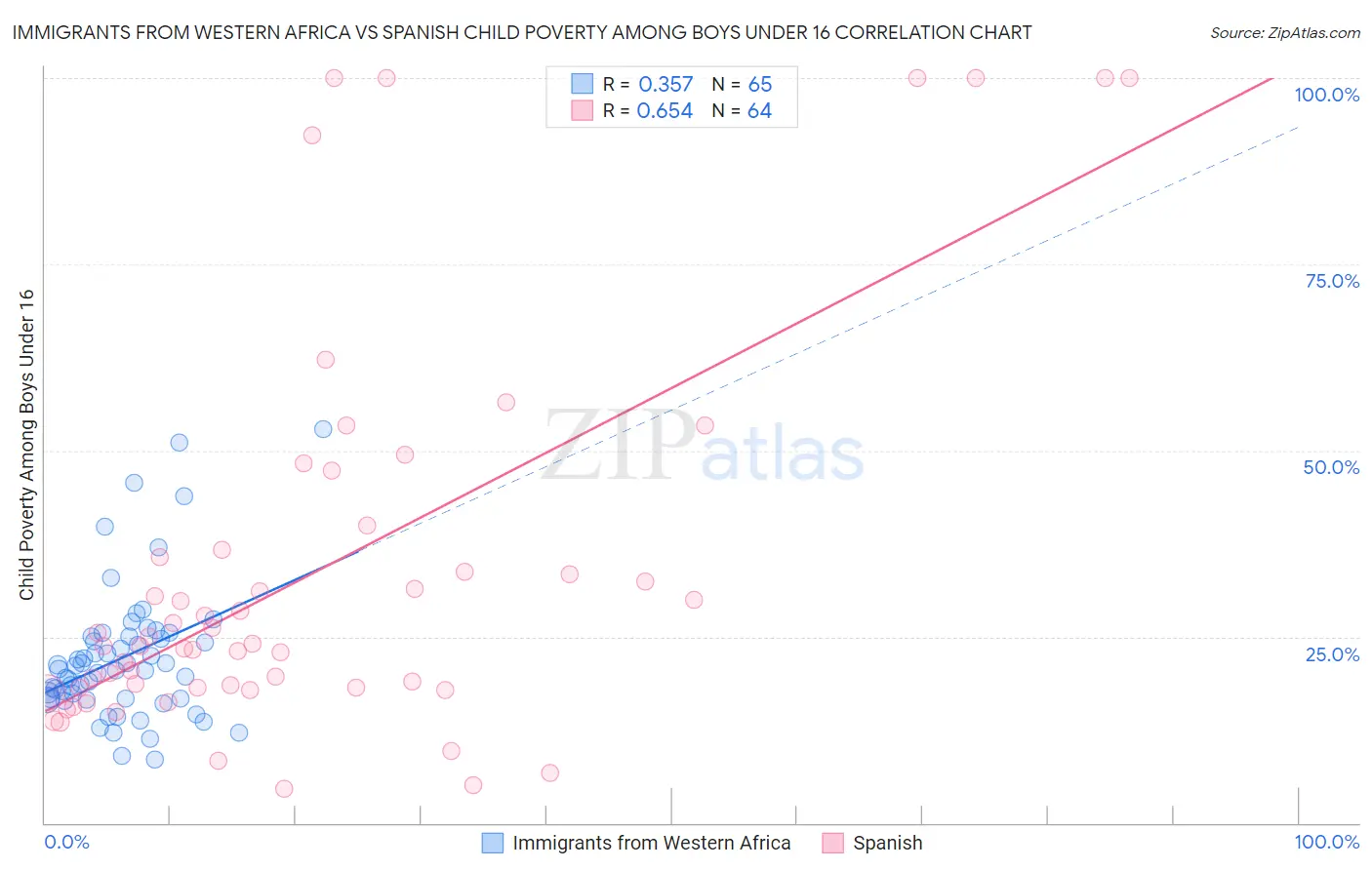 Immigrants from Western Africa vs Spanish Child Poverty Among Boys Under 16