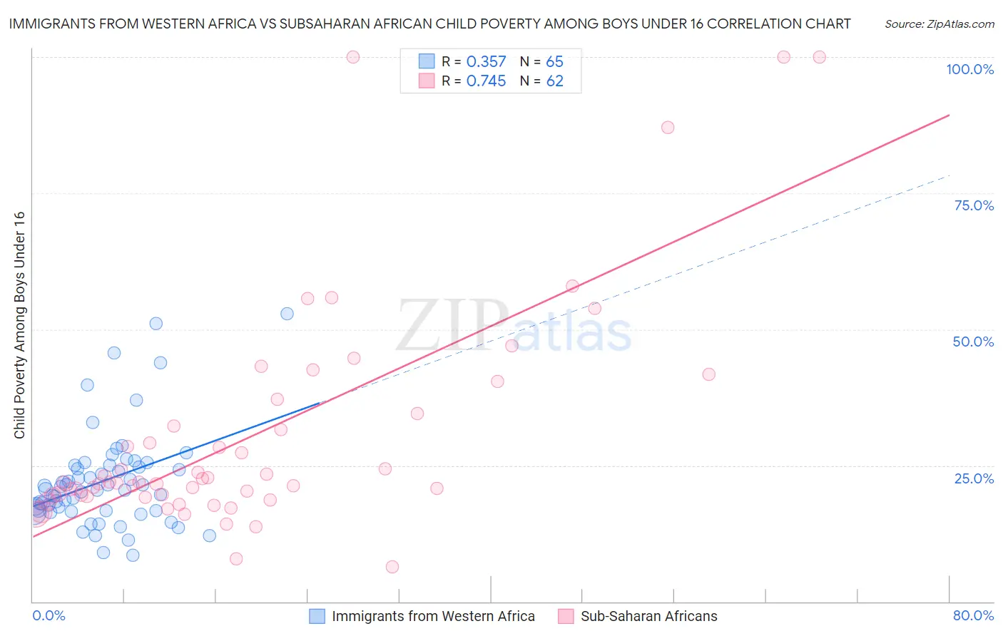 Immigrants from Western Africa vs Subsaharan African Child Poverty Among Boys Under 16