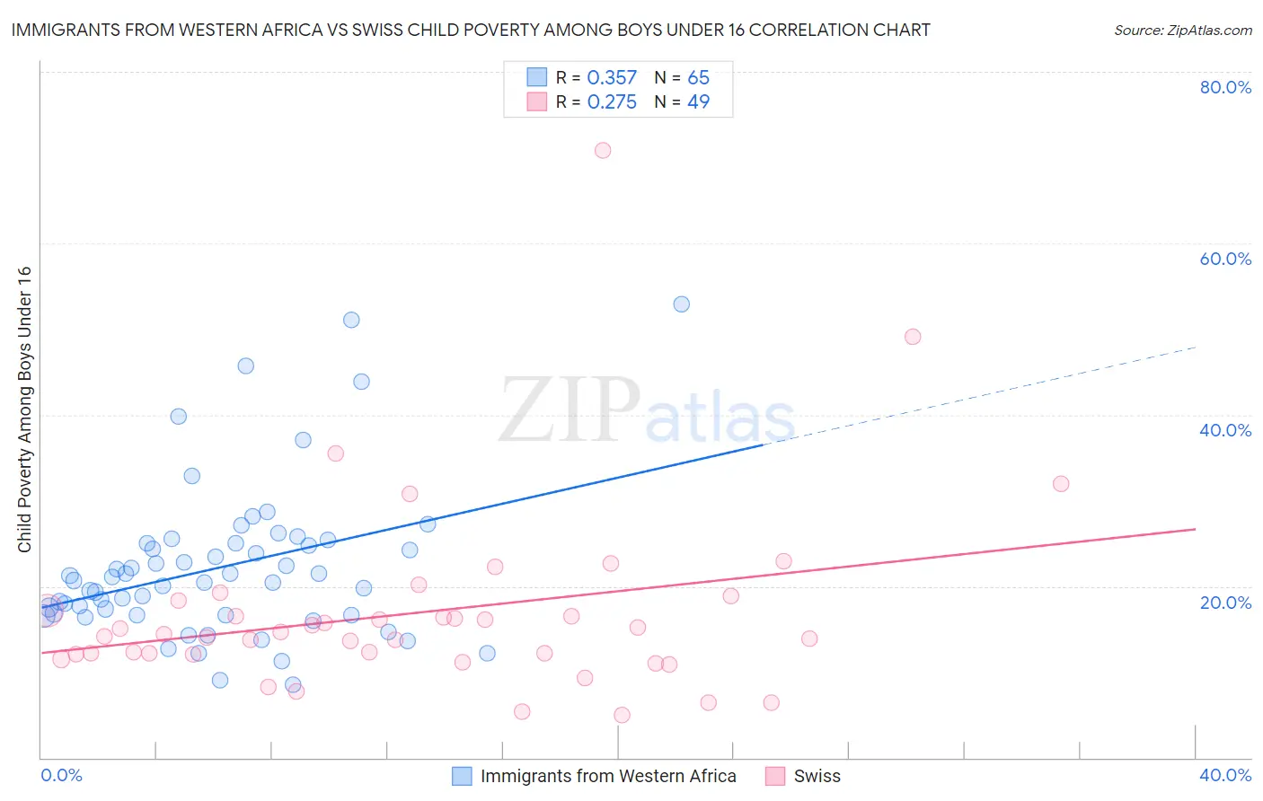 Immigrants from Western Africa vs Swiss Child Poverty Among Boys Under 16