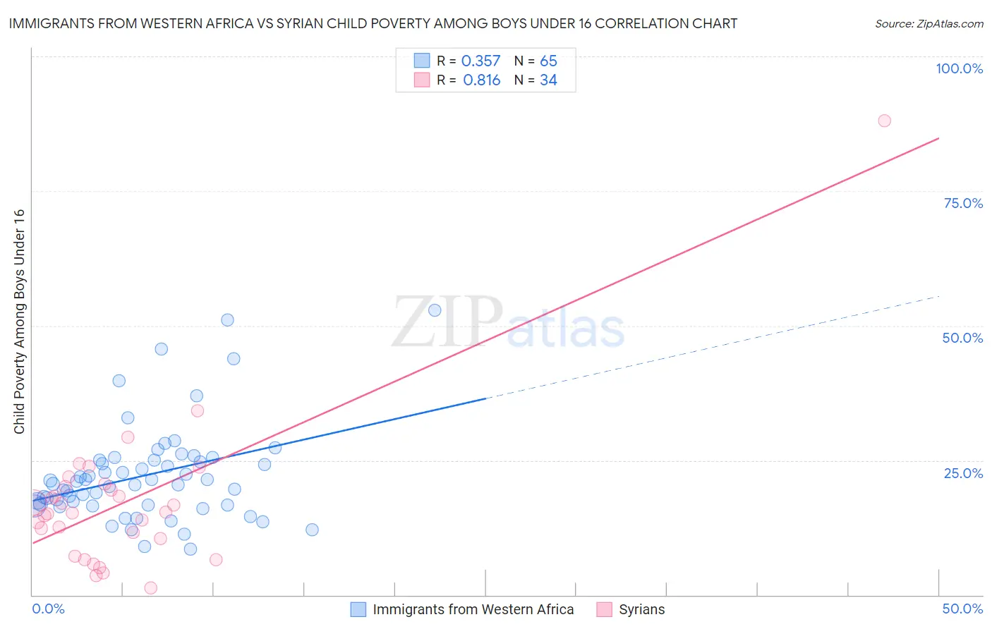 Immigrants from Western Africa vs Syrian Child Poverty Among Boys Under 16
