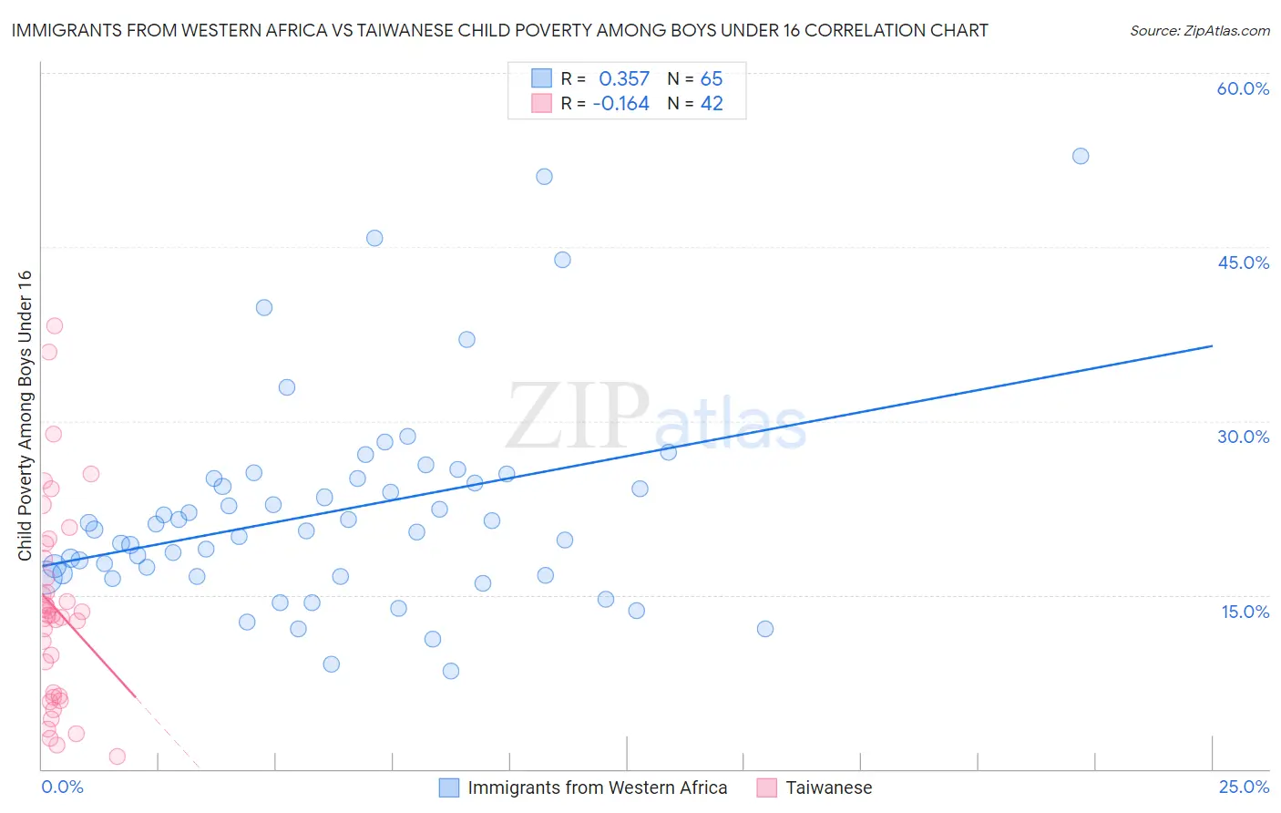 Immigrants from Western Africa vs Taiwanese Child Poverty Among Boys Under 16